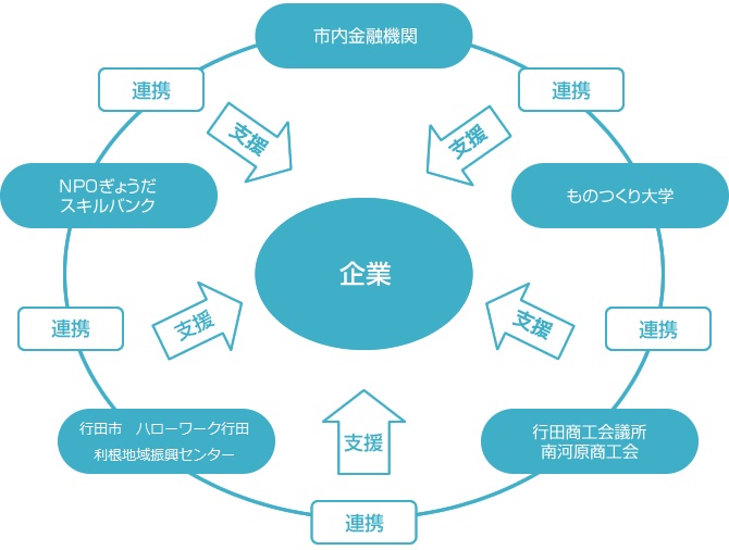 ぎょうだE・G推進体制イメージ図